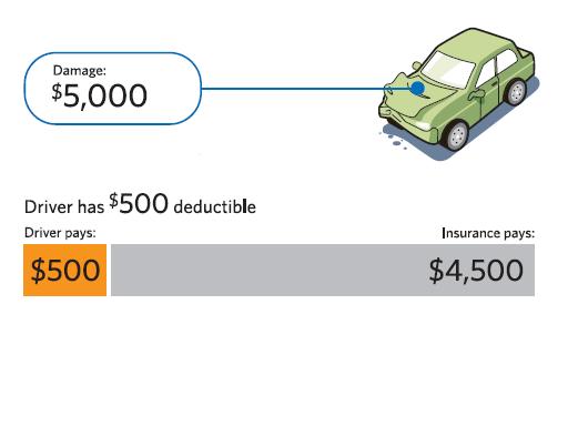Auto insurance deductible